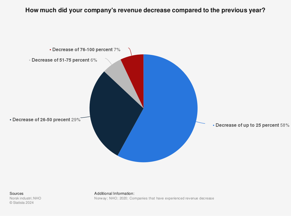 Statistic: How much did your company's revenue decrease compared to the previous year? | Statista