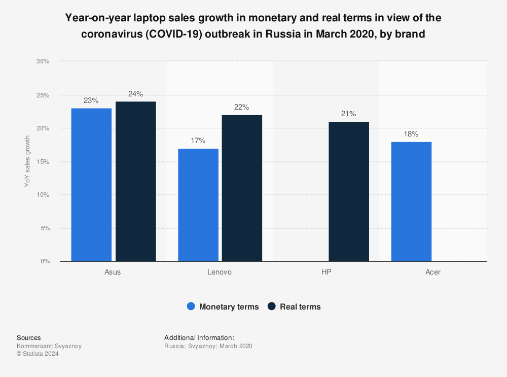 Statistic: Year-on-year laptop sales growth in monetary and real terms in view of the coronavirus (COVID-19) outbreak in Russia in March 2020, by brand | Statista