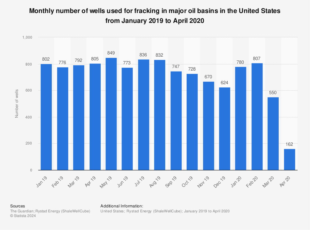 Statistic: Monthly number of wells used for fracking in major oil basins in the United States from January 2019 to April 2020 | Statista