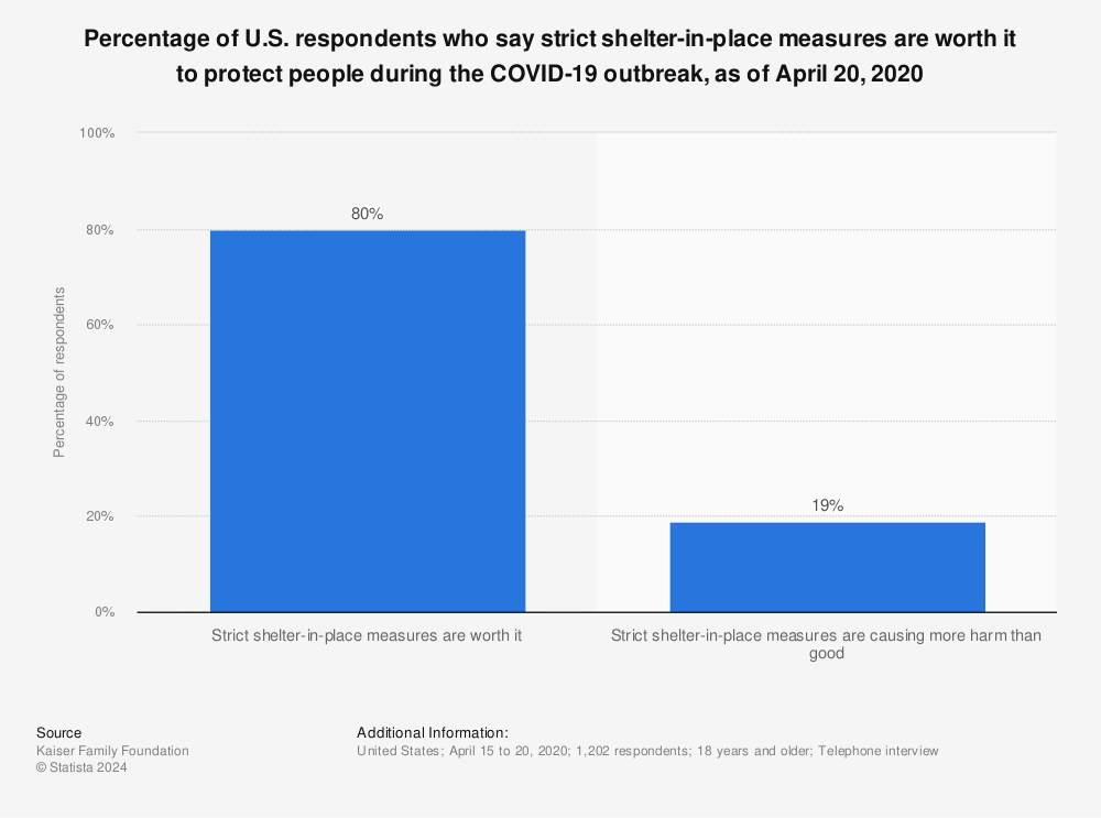 Statistic: Percentage of U.S. respondents who say strict shelter-in-place measures are worth it to protect people during the COVID-19 outbreak, as of April 20, 2020 | Statista