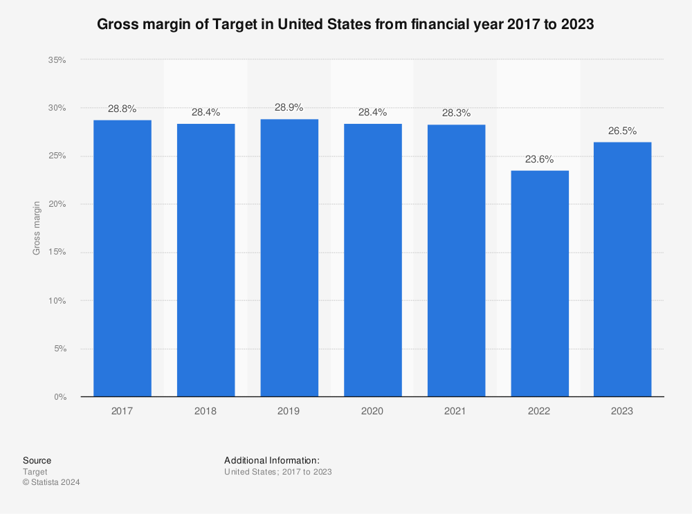 Statistic: Gross margin of Target in United States from 2017 to 2021 | Statista