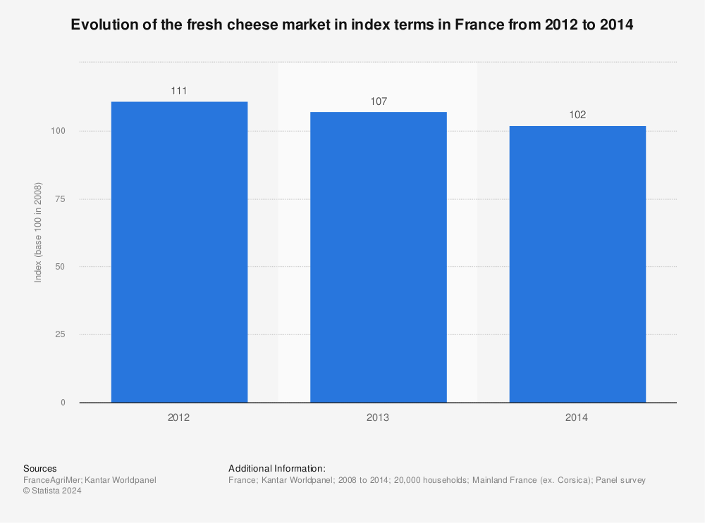 Statistic: Evolution of the fresh cheese market in index terms in France from 2012 to 2014 | Statista