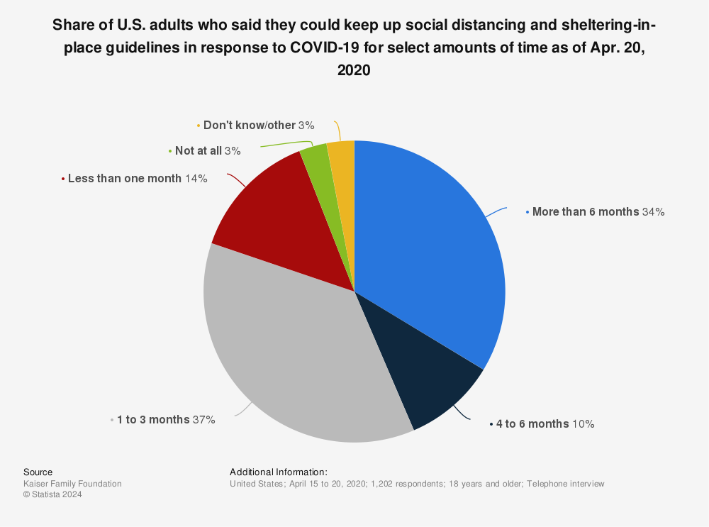 Statistic: Share of U.S. adults who said they could keep up social distancing and sheltering-in-place guidelines in response to COVID-19 for select amounts of time as of Apr. 20, 2020 | Statista