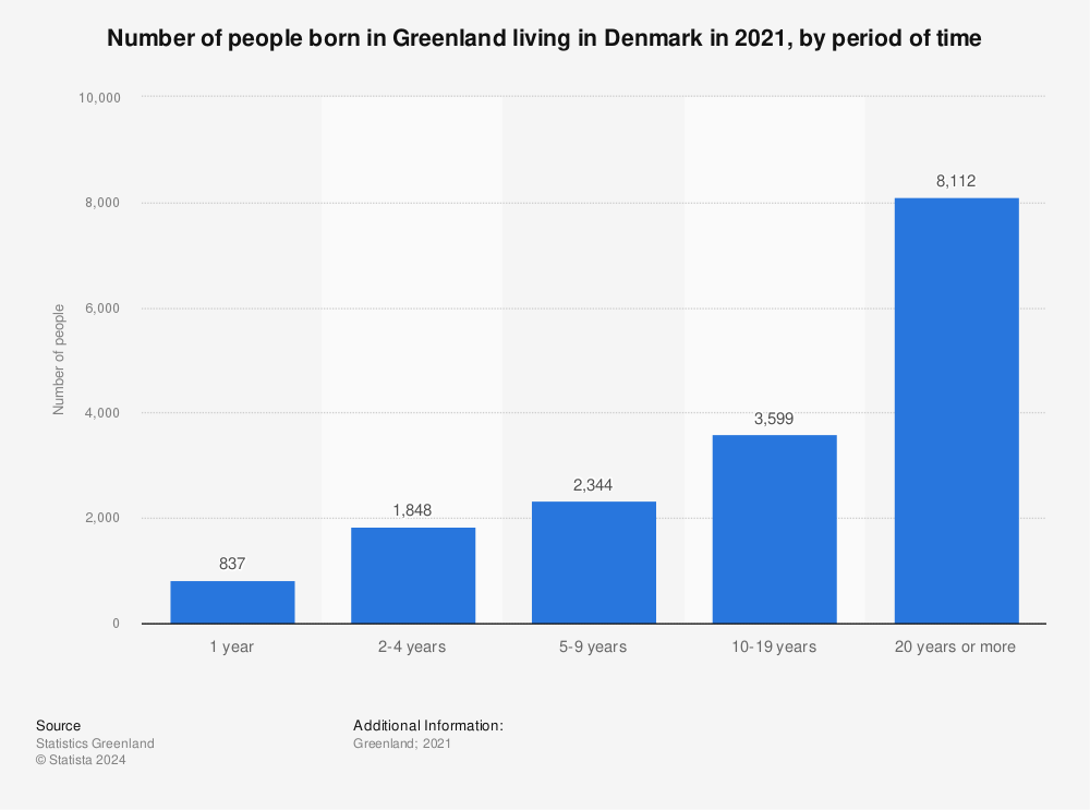 Statistic: Number of people born in Greenland living in Denmark in 2021, by period of time | Statista