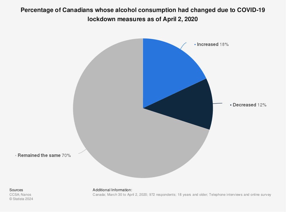 Statistic: Percentage of Canadians whose alcohol consumption had changed due to COVID-19 lockdown measures as of April 2, 2020 | Statista
