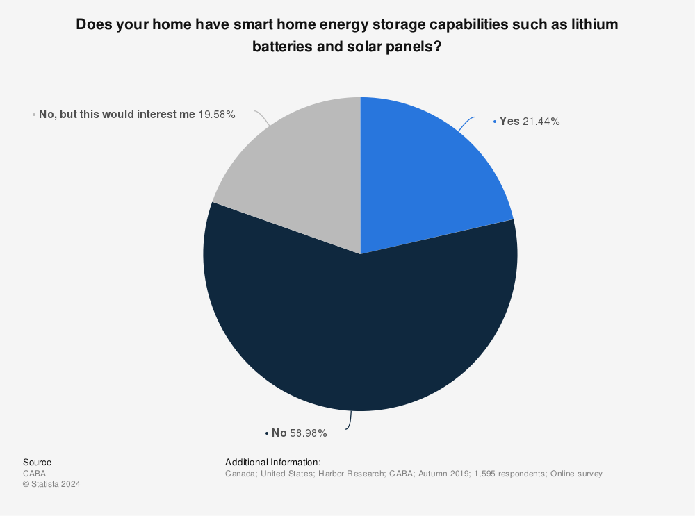 Statistic: Does your home have smart home energy storage capabilities such as lithium batteries and solar panels? | Statista