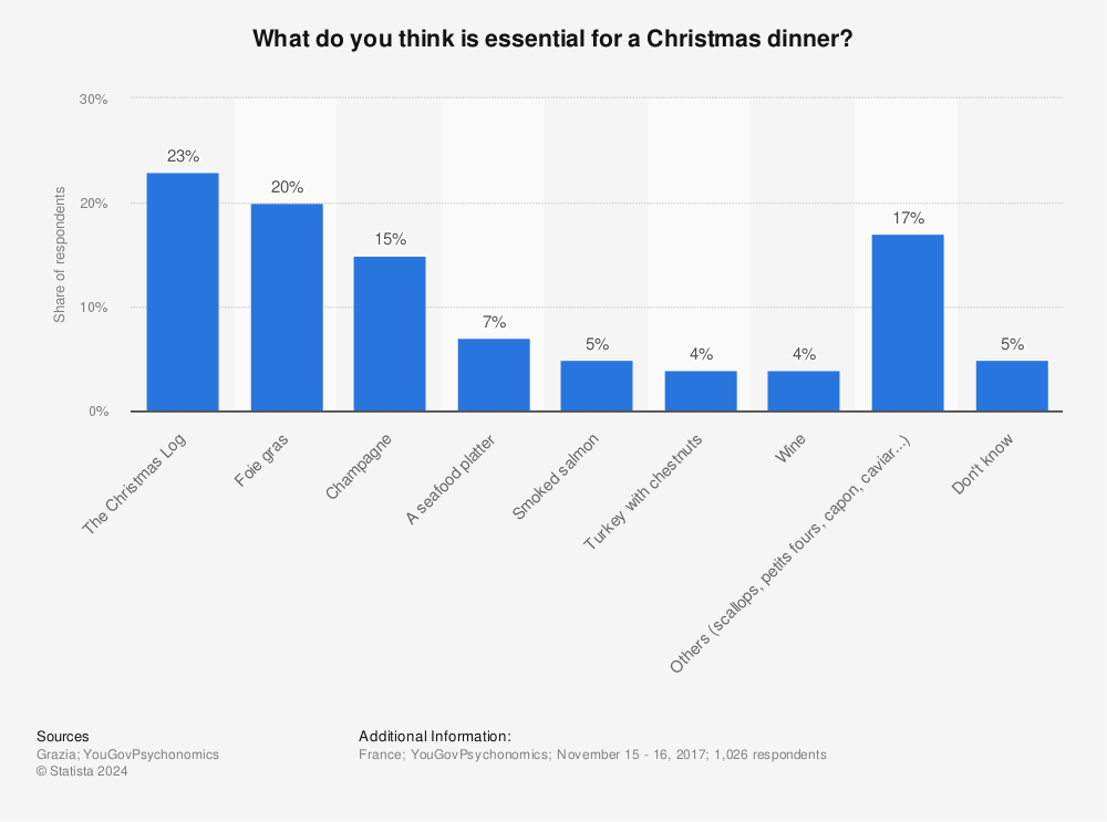 Statistic: What do you think is essential for a Christmas dinner? | Statista