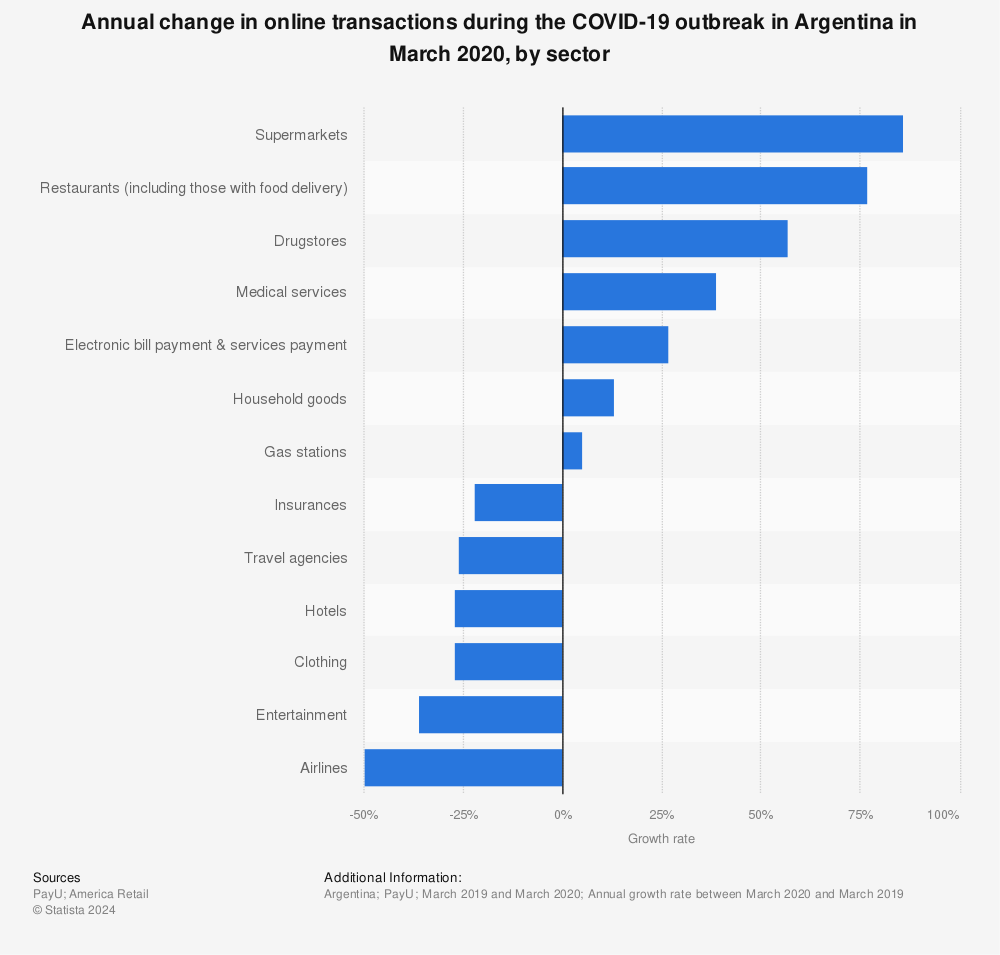 Statistic: Annual change in online transactions during the COVID-19 outbreak in Argentina in March 2020, by sector | Statista