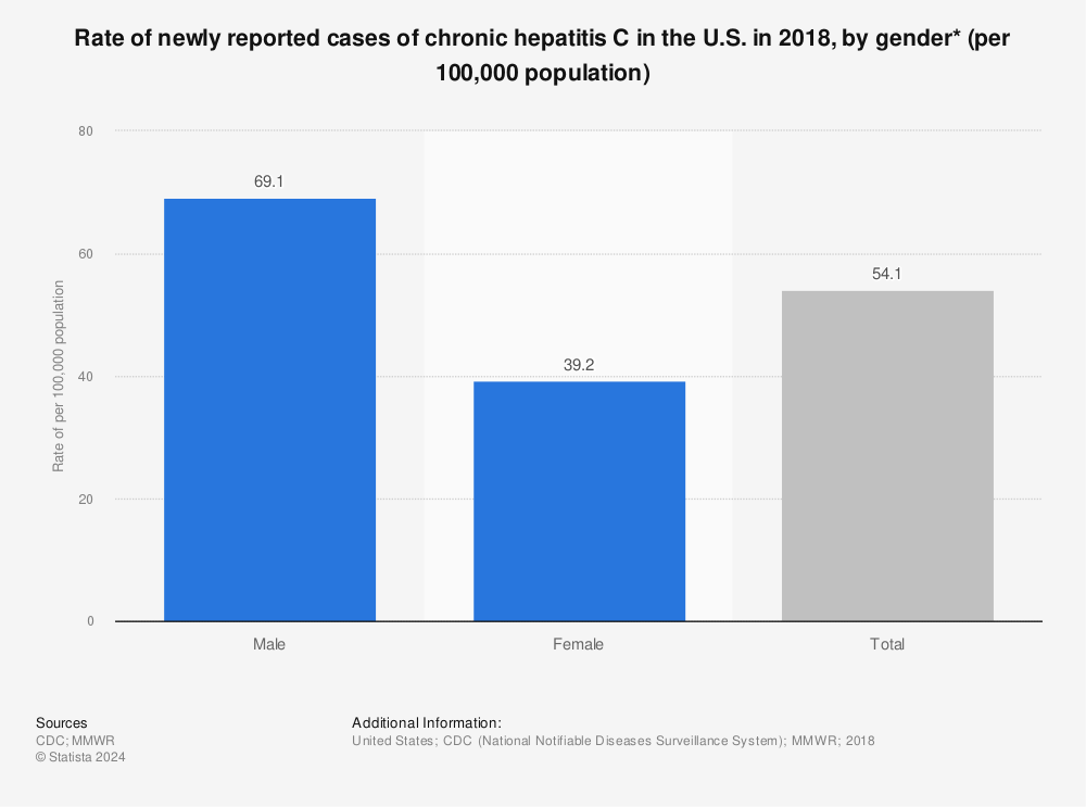 Statistic: Rate of newly reported cases of chronic hepatitis C in the U.S. in 2018, by gender* (per 100,000 population) | Statista
