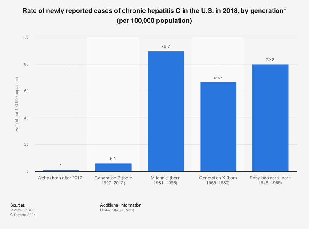 Statistic: Rate of newly reported cases of chronic hepatitis C in the U.S. in 2018, by generation* (per 100,000 population) | Statista