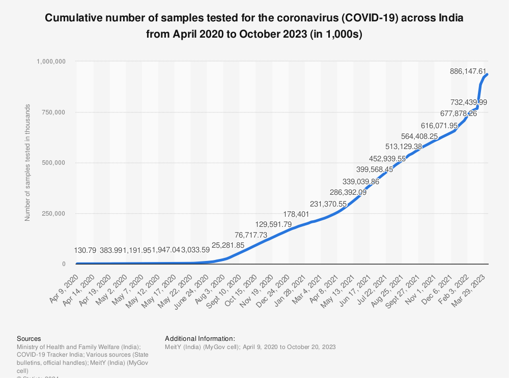 Statistic: Cumulative number of samples tested for the coronavirus (COVID-19) across India from April 2020 to February 2022 (in 1,000s) | Statista
