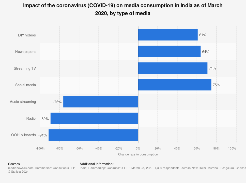 Statistic: Impact of the coronavirus (COVID-19) on media consumption as of March 2020, by type of media | Statista