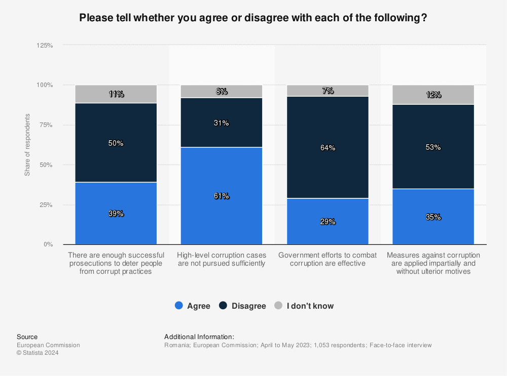 Statistic: Please tell me whether you agree or disagree with each of the following? | Statista