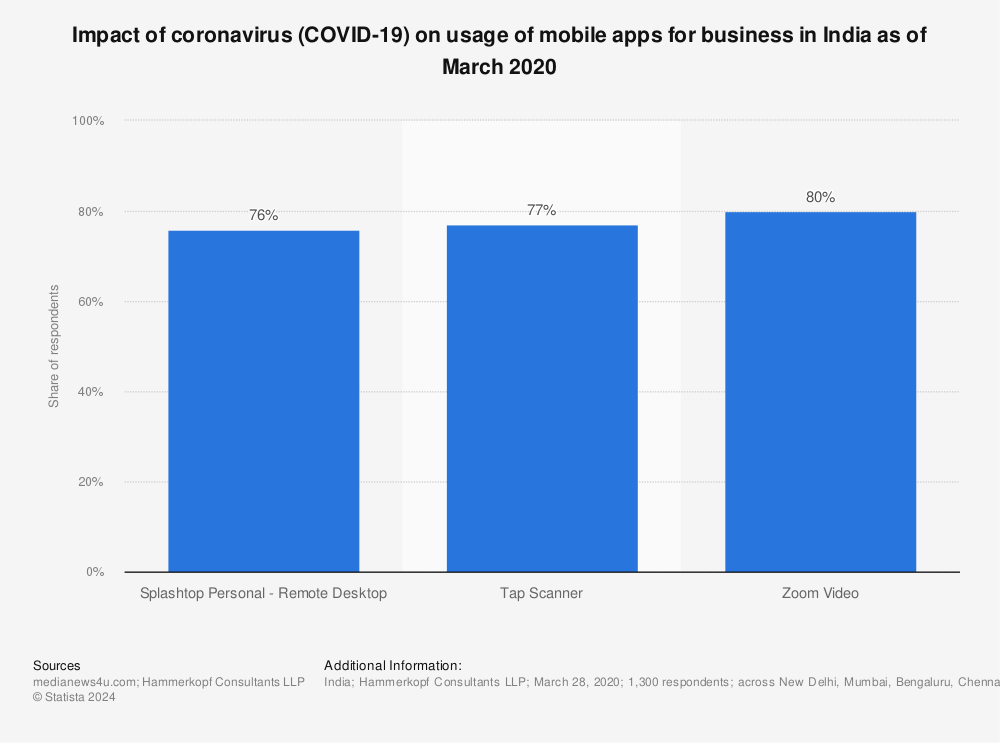 Statistic: Impact of coronavirus (COVID-19) on usage of mobile apps for business in India as of March 2020 | Statista