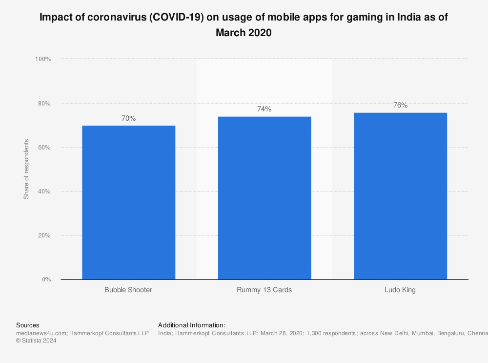 Statistic: Impact of coronavirus (COVID-19) on usage of mobile apps for gaming in India as of March 2020 | Statista