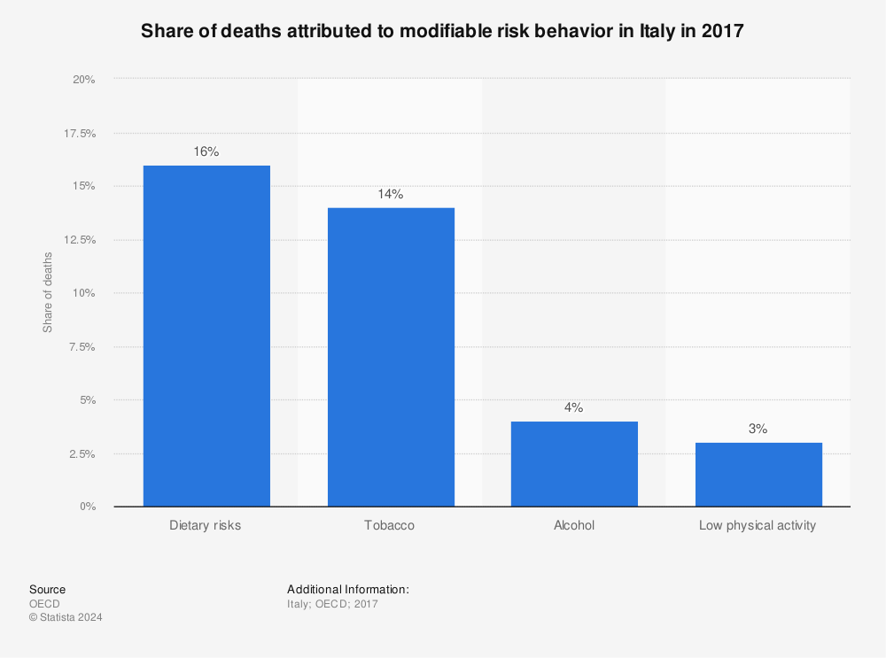 Statistic: Share of deaths attributed to modifiable risk behavior in Italy in 2017 | Statista