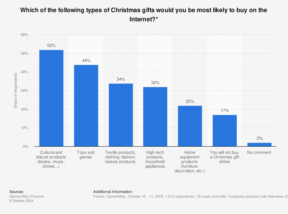 Statistic: Which of the following types of Christmas gifts would you be most likely to buy on the Internet?* | Statista