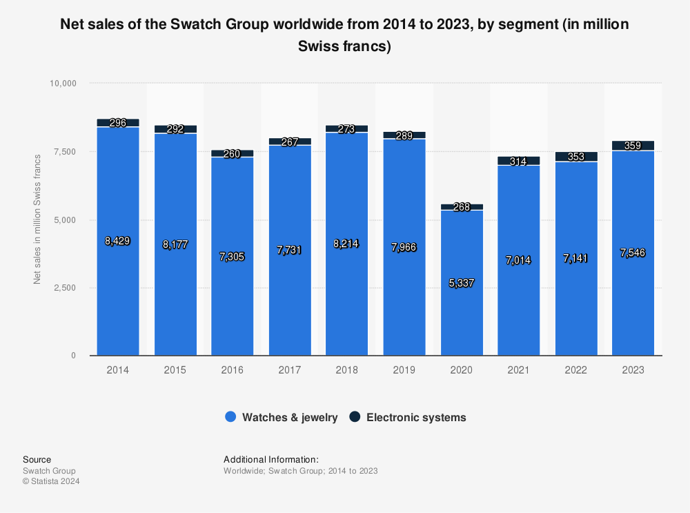 Statistic: Net sales of the Swatch Group worldwide from 2014 to 2021, by segment (in million Swiss francs) | Statista