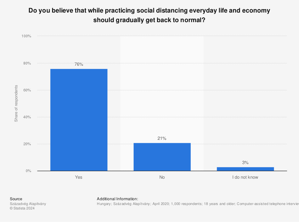 Statistic: Do you believe that while practicing social distancing everyday life and economy should gradually get back to normal? | Statista