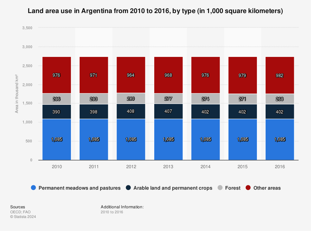 Statistic: Land area use in Argentina from 2010 to 2016, by type (in 1,000 square kilometers) | Statista