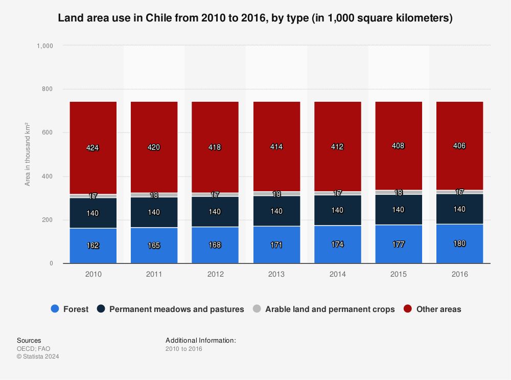 Statistic: Land area use in Chile from 2010 to 2016, by type (in 1,000 square kilometers) | Statista