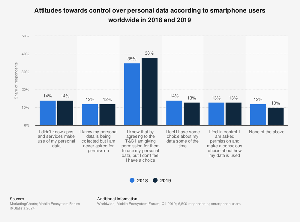 Statistic: Attitudes towards control over personal data according to smartphone users worldwide in 2018 and 2019 | Statista