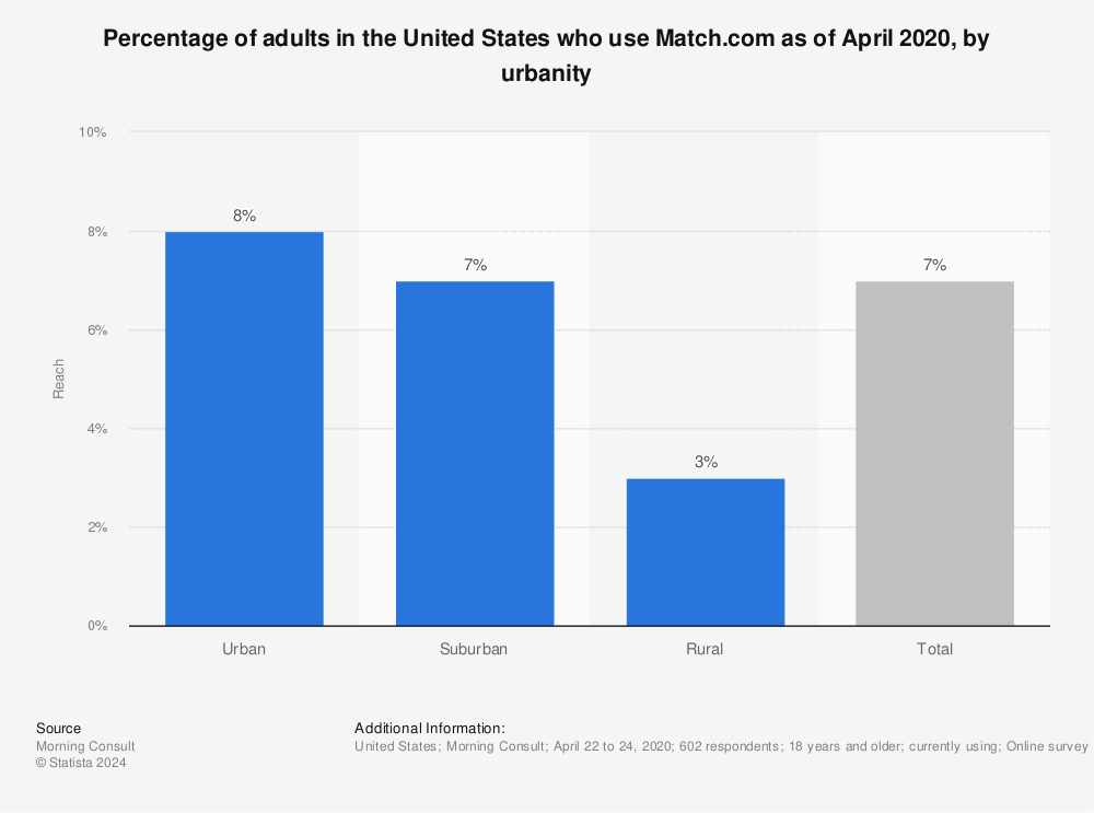 Statistic: Percentage of adults in the United States who use Match.com as of April 2020, by urbanity | Statista