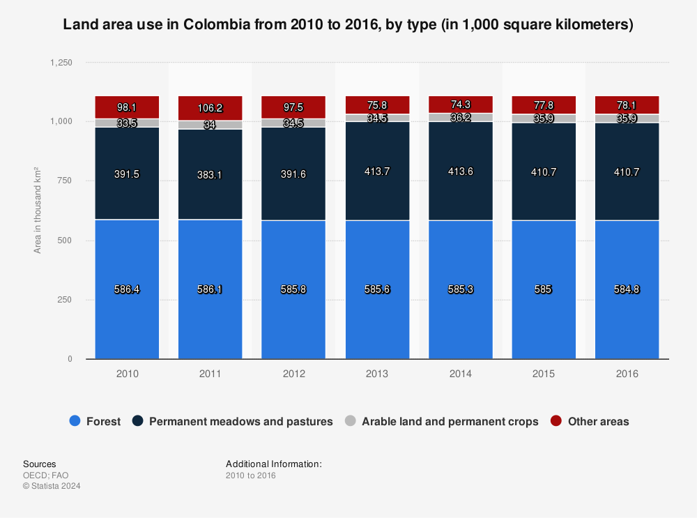 Statistic: Land area use in Colombia from 2010 to 2016, by type (in 1,000 square kilometers) | Statista
