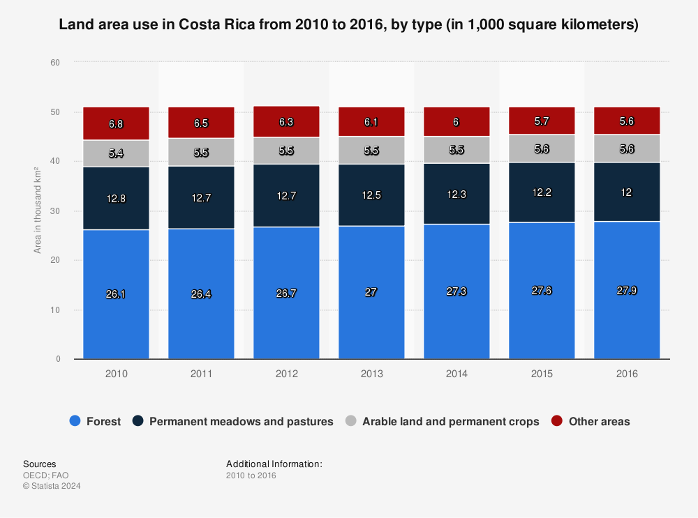 Statistic: Land area use in Costa Rica from 2010 to 2016, by type (in 1,000 square kilometers) | Statista