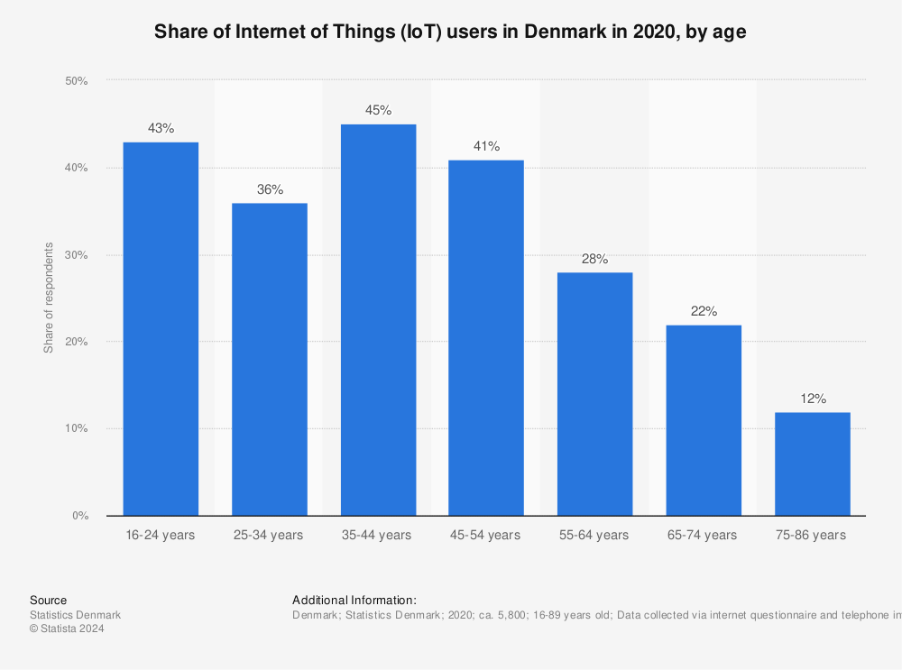 Statistic: Share of Internet of Things (IoT) users in Denmark in 2020, by age | Statista