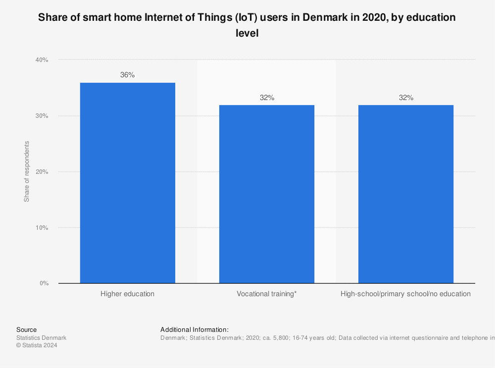 Statistic: Share of smart home Internet of Things (IoT) users in Denmark in 2020, by education level | Statista