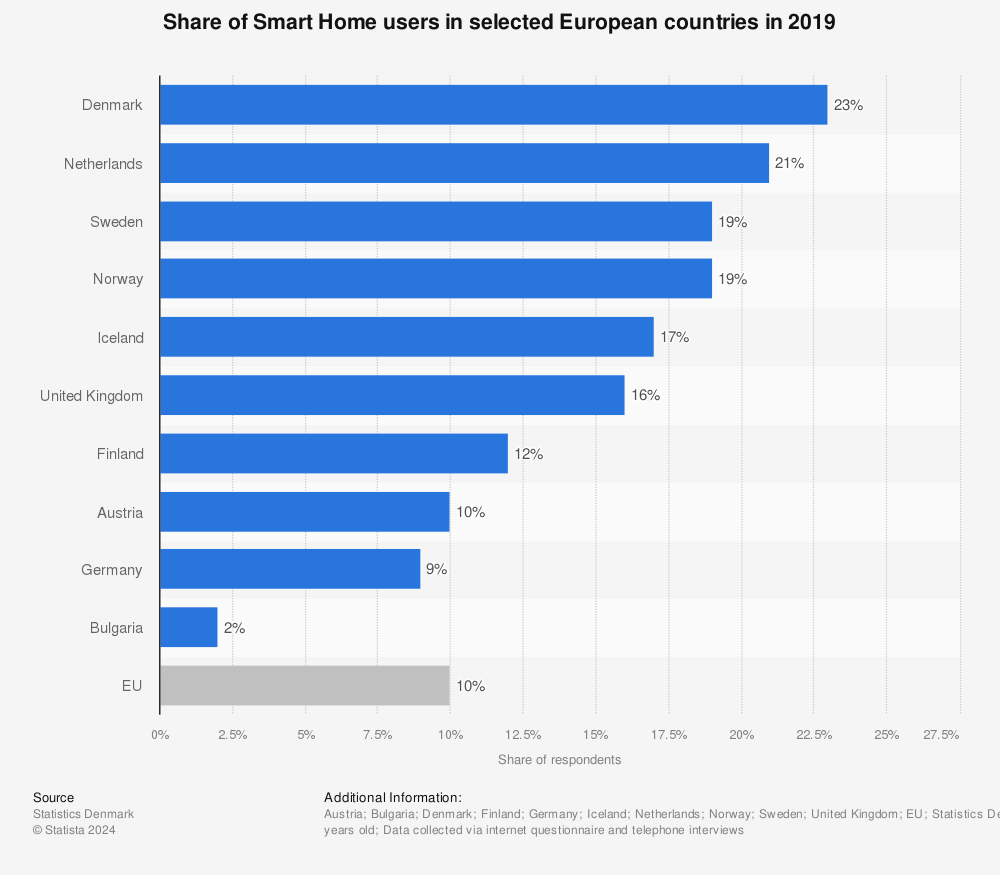 Statistic: Share of Smart Home users in selected European countries in 2019 | Statista