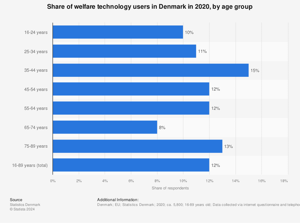 Statistic: Share of welfare technology users in Denmark in 2020, by age group | Statista