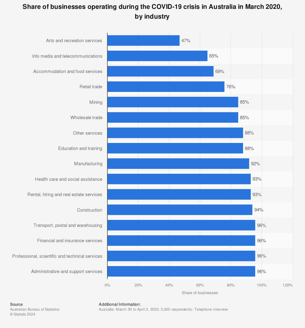 Statistic: Share of businesses operating during the COVID-19 crisis in Australia in March 2020, by industry | Statista