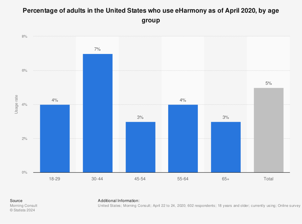 Statistic: Percentage of adults in the United States who use eHarmony as of April 2020, by age group | Statista