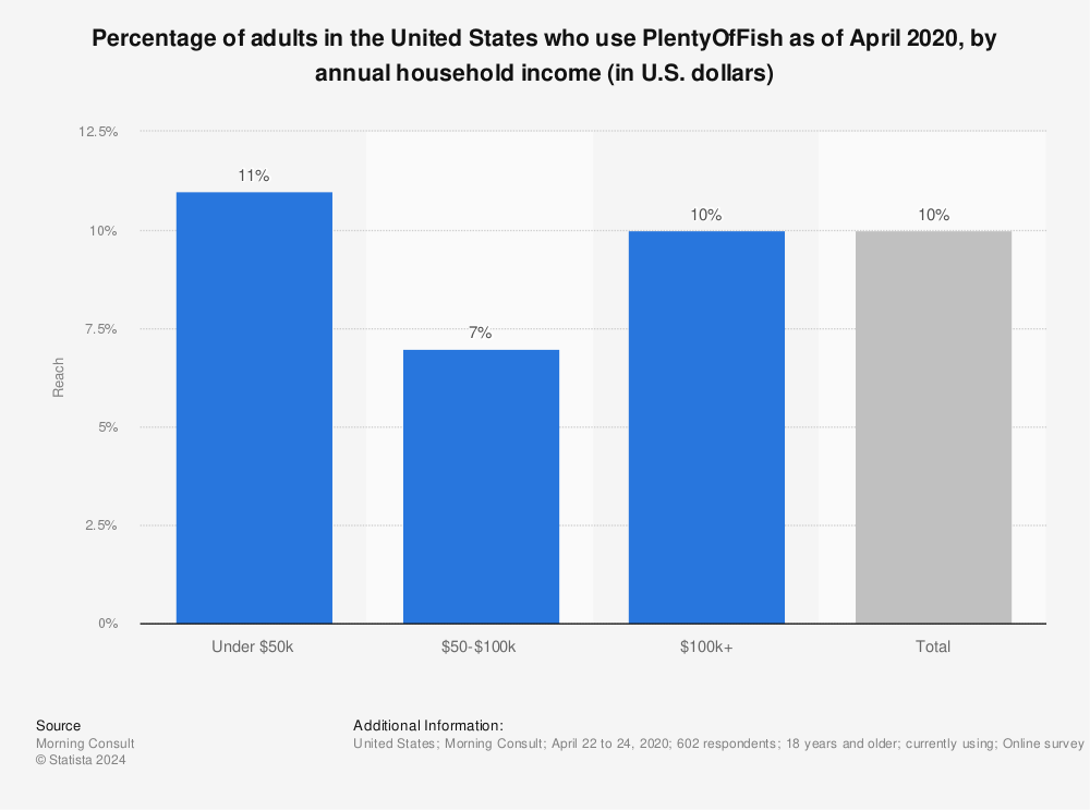 Statistic: Percentage of adults in the United States who use PlentyOfFish as of April 2020, by annual household income (in U.S. dollars) | Statista
