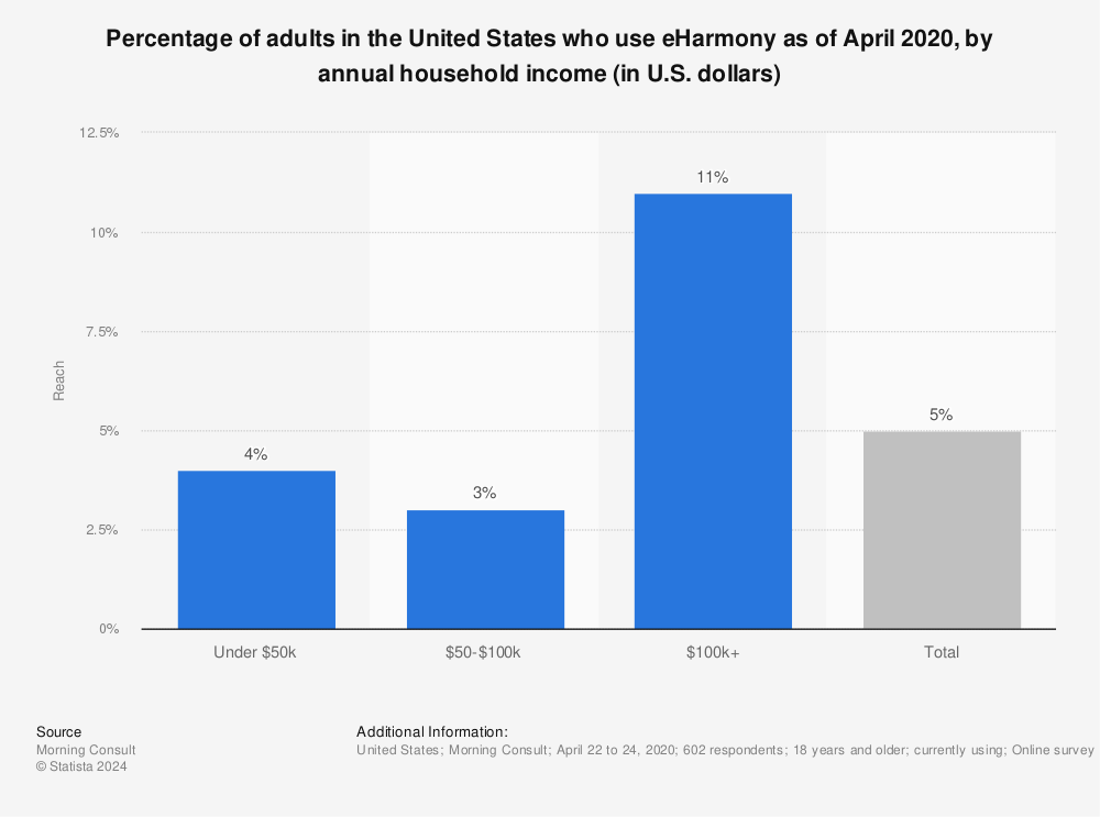 Statistic: Percentage of adults in the United States who use eHarmony as of April 2020, by annual household income (in U.S. dollars) | Statista