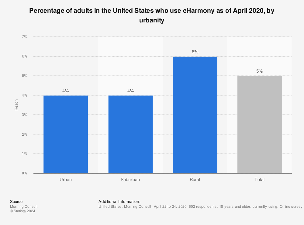 Statistic: Percentage of adults in the United States who use eHarmony as of April 2020, by urbanity | Statista