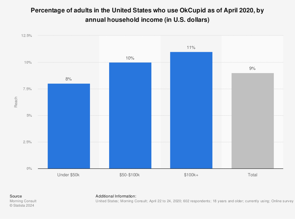 Statistic: Percentage of adults in the United States who use OkCupid as of April 2020, by annual household income (in U.S. dollars) | Statista