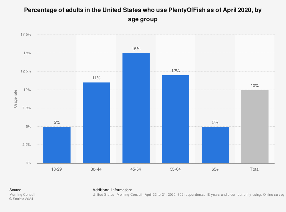 Statistic: Percentage of adults in the United States who use PlentyOfFish as of April 2020, by age group | Statista