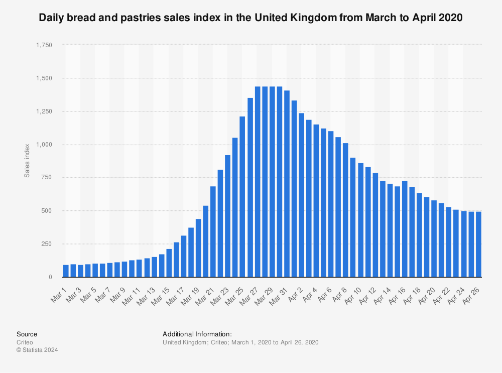 Statistic: Daily bread and pastries sales index in the United Kingdom from March to April 2020 | Statista