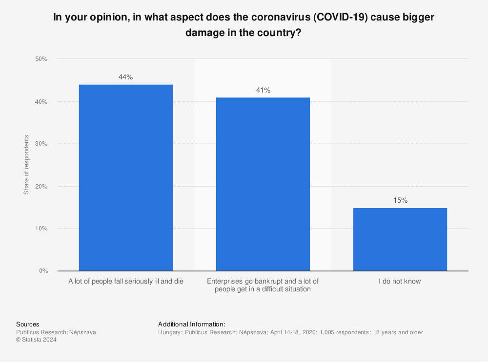 Statistic: In your opinion, in what aspect does the coronavirus (COVID-19) cause bigger damage in the country? | Statista