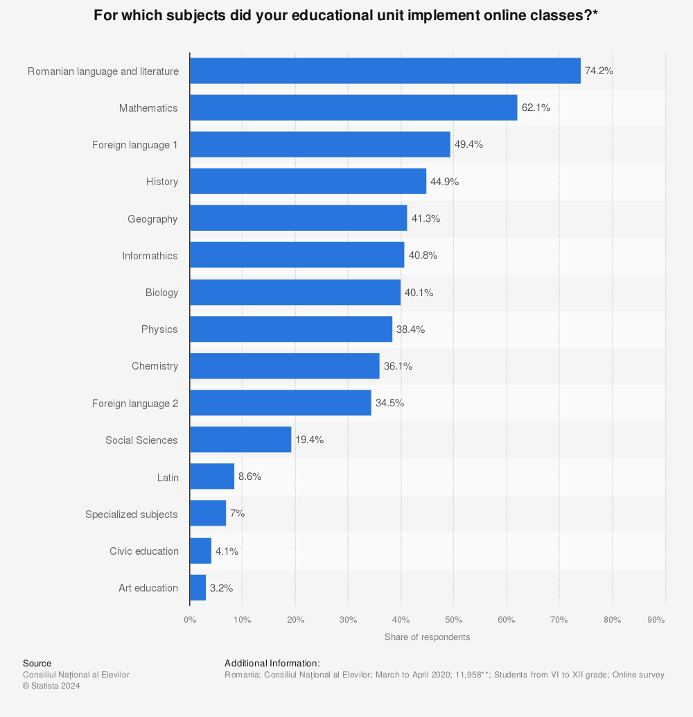Statistic: For which subjects did your educational unit implement online classes?* | Statista