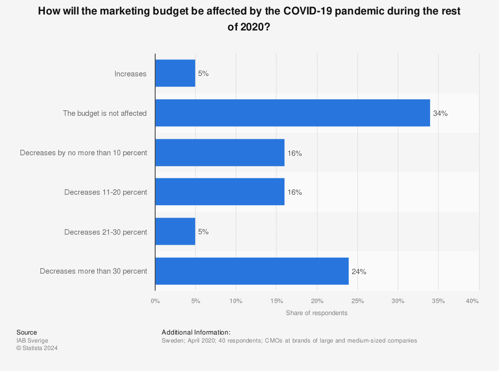 Statistic: How will the marketing budget be affected by the COVID-19 pandemic during the rest of 2020? | Statista