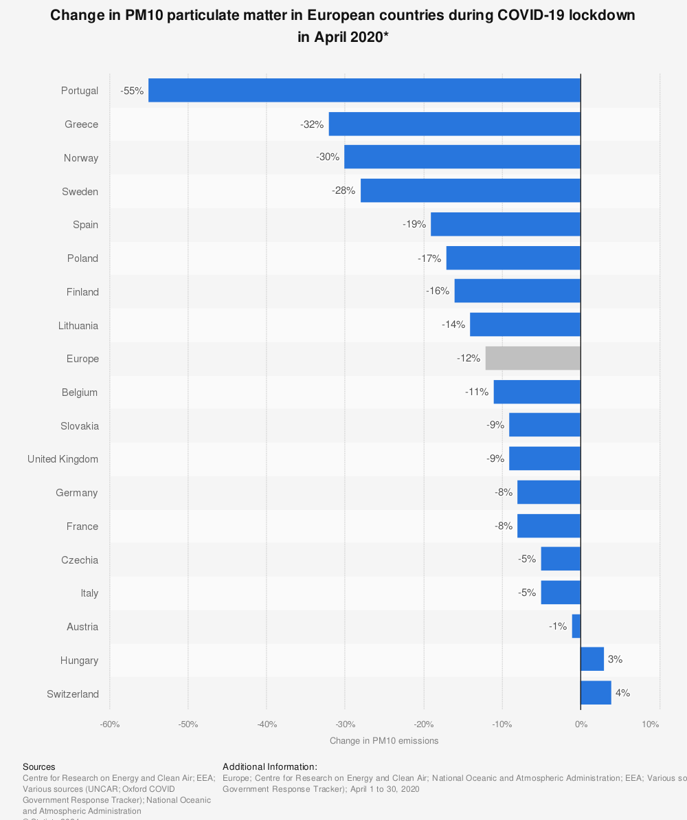 Statistic: Change in PM10 particulate matter in European countries during COVID-19 lockdown in April 2020* | Statista