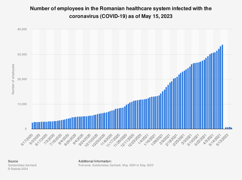 Statistic: Number of employees in the Romanian healthcare system infected with the coronavirus (COVID-19) as of May 15, 2021 | Statista