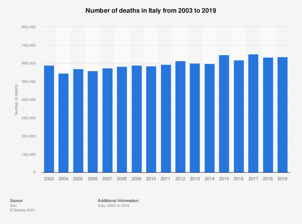 Statistic: Number of deaths in Italy from 2003 to 2019 | Statista