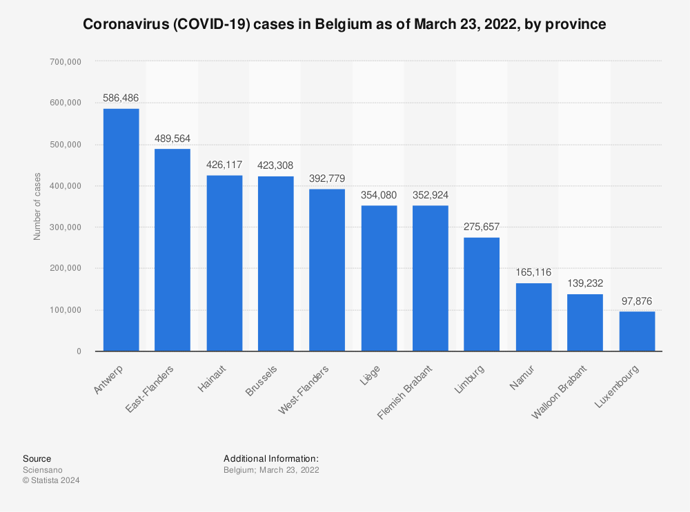 Statistic: Coronavirus (COVID-19) cases in Belgium as of March 23, 2022, by province | Statista