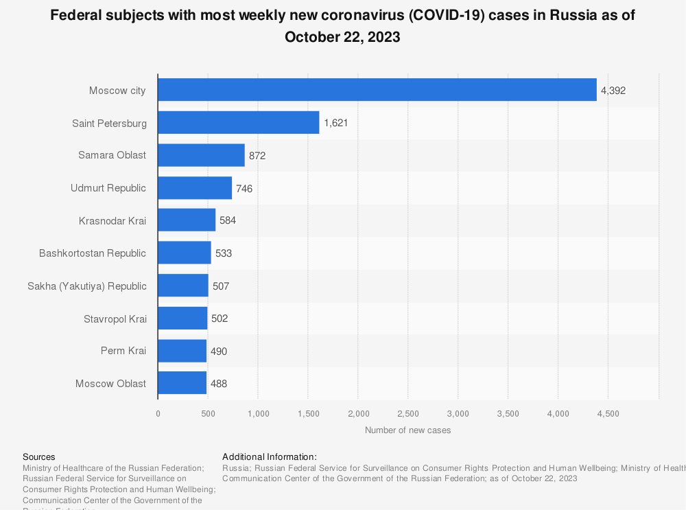 Statistic: Federal subjects with most daily new COVID-19 cases in Russia as of June 28, 2022 | Statista