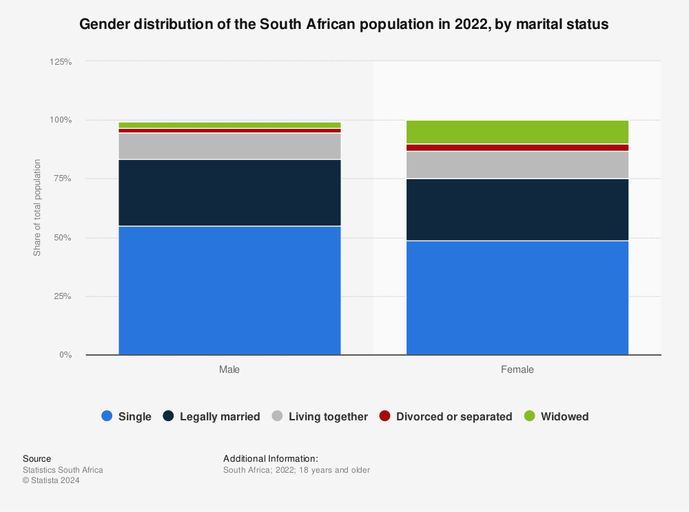 Statistic: Gender distribution of the South African population in 2021, by marital status | Statista